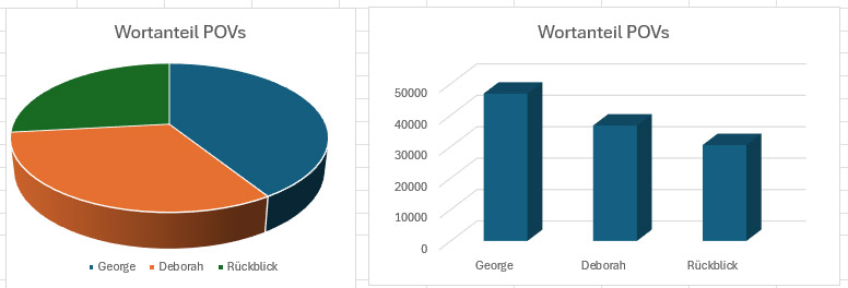 Statistik POVs