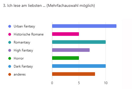Leserumfrage Genre