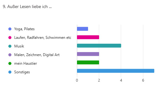 Leserumfrage Hobbies