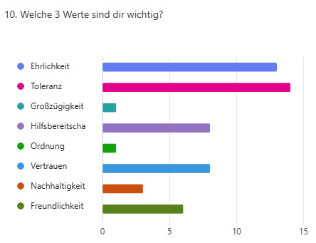 Leserumfrage Hobbies