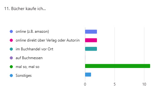 Leserumfrage Buch kaufen