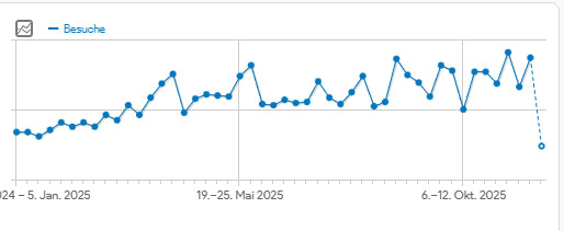 Blog Seitenaufrufe 2025 Monate