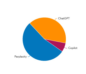 Tortendiagramm zeigt die Aufrufe durch Perplexity, ChatGPT und Copilot, wobei Perplexity die Hälfte ausmacht und ChatGPT auf Platz liegt.